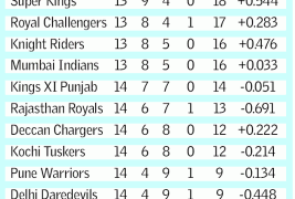 Top four team of IPL 4 2011 for play off and latest IPL 4 points table