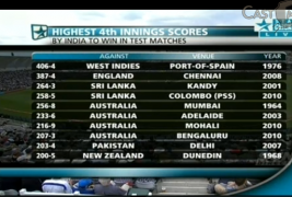 India’s Highest 4th Innings total to Win Test Match: Low chance of scoring more than 300 runs