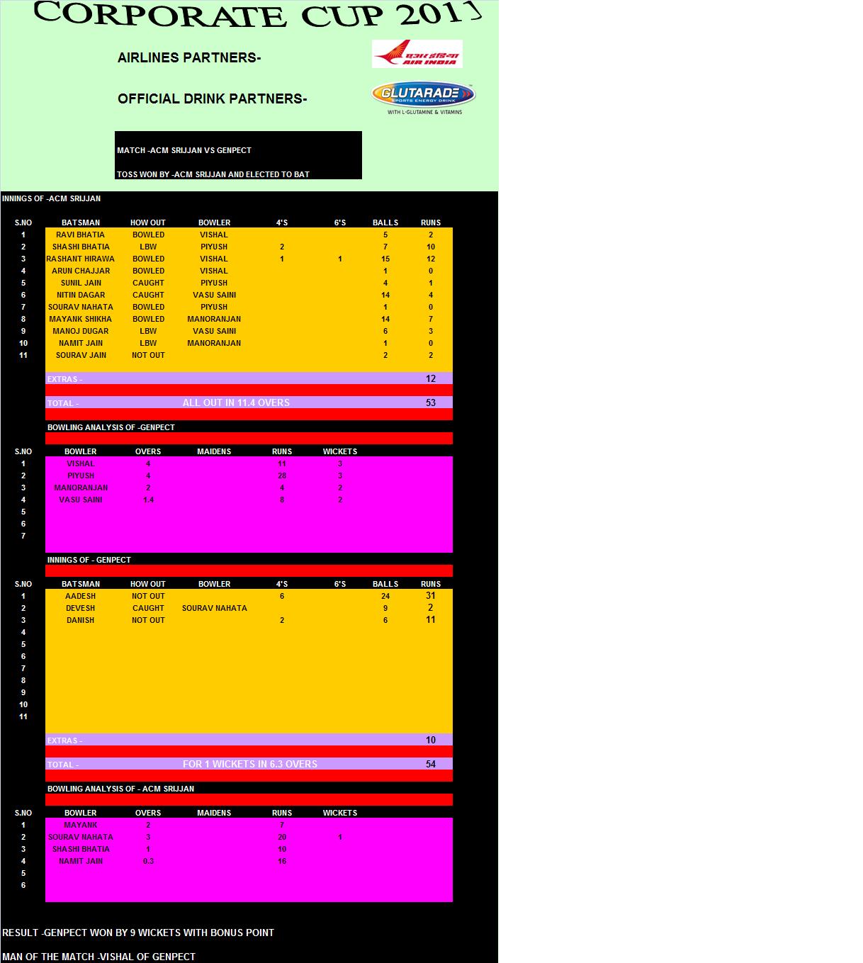 GENPACT VS SRIJAN, Match summary at played at GGSC Cricket Ground at New Delhi