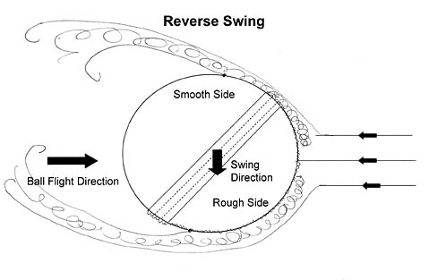 Reverse Swing
