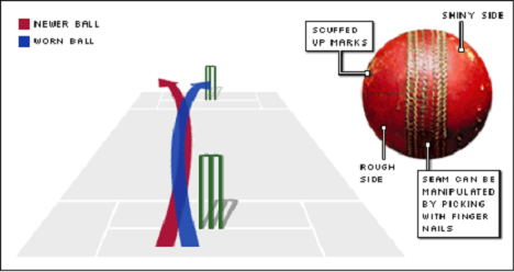 The reverse swing is like a googly for the fast or medium fast bowlers